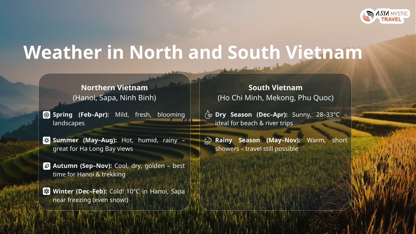 Weather in North and South Vietnam